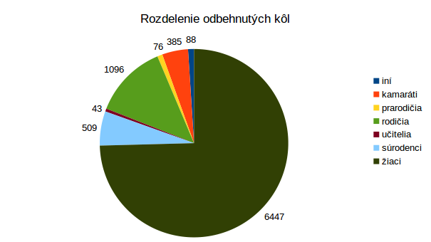 Rozdelenie odbehnutých kôl