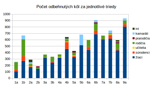 Počet odbehnutých kôl za jednotlivé triedy