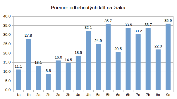 Priemer odbehnutých kôl na žiaka